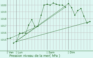 Graphe de la pression atmosphrique prvue pour Sainte-Olive