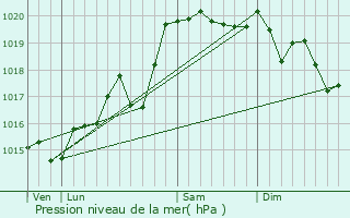 Graphe de la pression atmosphrique prvue pour La Tranclire