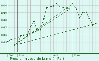 Graphe de la pression atmosphrique prvue pour Tossiat