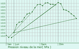 Graphe de la pression atmosphrique prvue pour Cahon
