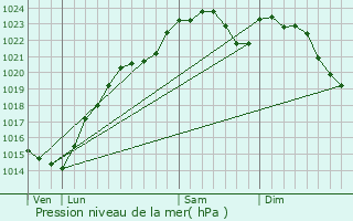 Graphe de la pression atmosphrique prvue pour Morsang-sur-Orge