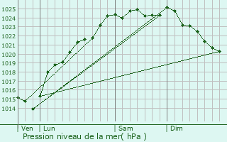 Graphe de la pression atmosphrique prvue pour Mricourt-en-Vimeu