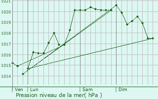 Graphe de la pression atmosphrique prvue pour Saint-Sorlin