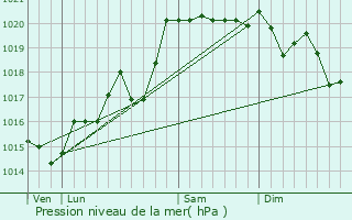 Graphe de la pression atmosphrique prvue pour Marcy-l