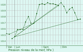 Graphe de la pression atmosphrique prvue pour Parcieux