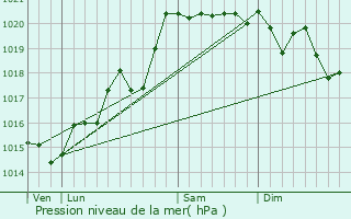 Graphe de la pression atmosphrique prvue pour Lanci