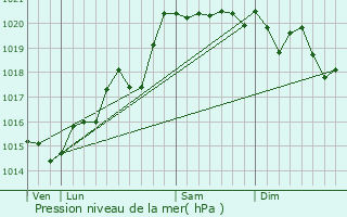 Graphe de la pression atmosphrique prvue pour Crches-sur-Sane