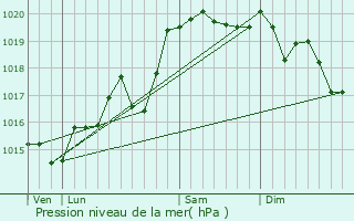 Graphe de la pression atmosphrique prvue pour Chazey-sur-Ain