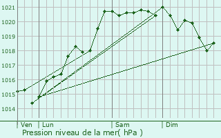 Graphe de la pression atmosphrique prvue pour Salornay-sur-Guye