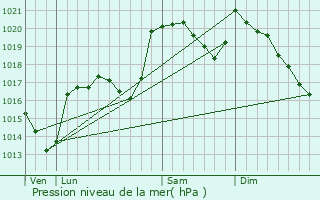 Graphe de la pression atmosphrique prvue pour Saint-Georges-de-Lvjac