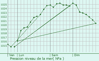 Graphe de la pression atmosphrique prvue pour Mons-Boubert