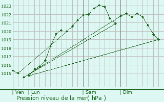 Graphe de la pression atmosphrique prvue pour Arquian