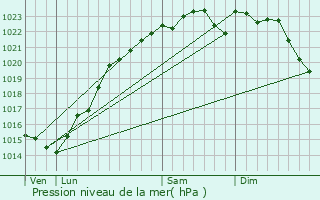 Graphe de la pression atmosphrique prvue pour Laval-en-Brie