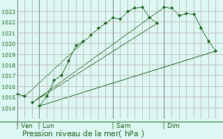 Graphe de la pression atmosphrique prvue pour La Chapelle-Rablais