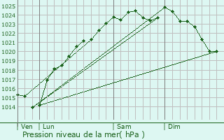 Graphe de la pression atmosphrique prvue pour Haudivillers