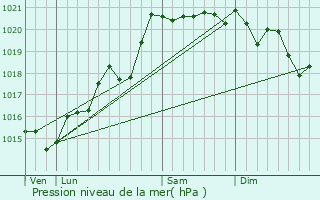 Graphe de la pression atmosphrique prvue pour Mazill