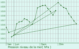 Graphe de la pression atmosphrique prvue pour Saint-Rome-de-Dolan
