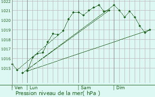 Graphe de la pression atmosphrique prvue pour La Petite-Verrire