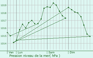 Graphe de la pression atmosphrique prvue pour Saint-Nazaire-d