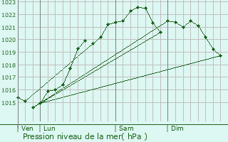 Graphe de la pression atmosphrique prvue pour Parigny-les-Vaux