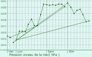 Graphe de la pression atmosphrique prvue pour Sainte-Paule