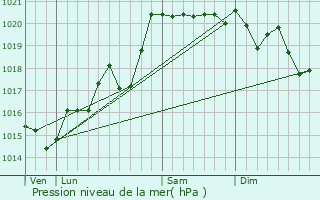 Graphe de la pression atmosphrique prvue pour Salles-Arbuissonnas-en-Beaujolais