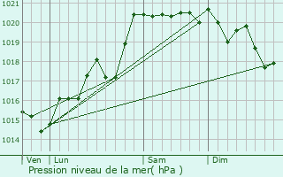 Graphe de la pression atmosphrique prvue pour Saint-tienne-la-Varenne