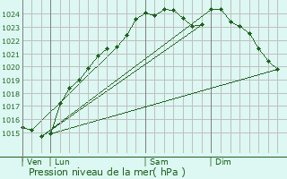 Graphe de la pression atmosphrique prvue pour Chambors