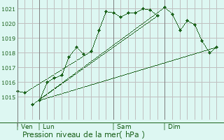 Graphe de la pression atmosphrique prvue pour Saint-Martin-de-Salencey