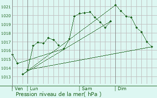 Graphe de la pression atmosphrique prvue pour Saint-Saturnin