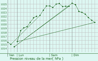 Graphe de la pression atmosphrique prvue pour Villeroy