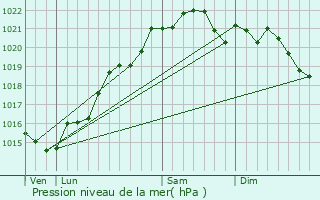 Graphe de la pression atmosphrique prvue pour Toury-Lurcy