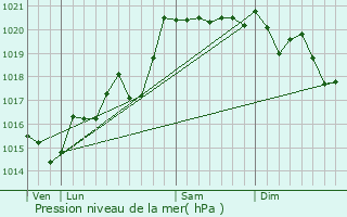 Graphe de la pression atmosphrique prvue pour Ternand