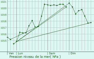 Graphe de la pression atmosphrique prvue pour Chamelet