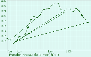 Graphe de la pression atmosphrique prvue pour Varennes-Vauzelles