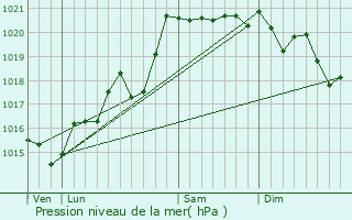 Graphe de la pression atmosphrique prvue pour Les Ardillats