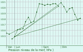 Graphe de la pression atmosphrique prvue pour Saint-Mamert