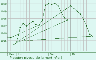 Graphe de la pression atmosphrique prvue pour Auriac