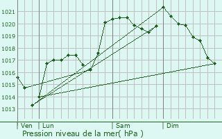 Graphe de la pression atmosphrique prvue pour Antrenas