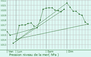 Graphe de la pression atmosphrique prvue pour Sainte-Eulalie