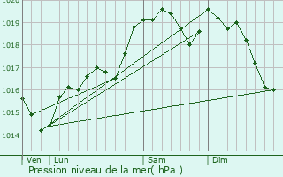 Graphe de la pression atmosphrique prvue pour Cruscades