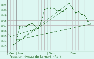 Graphe de la pression atmosphrique prvue pour Chambon-le-Chteau