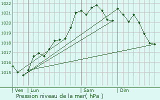 Graphe de la pression atmosphrique prvue pour Gerzat