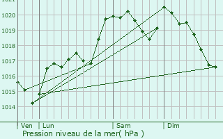 Graphe de la pression atmosphrique prvue pour Laroque-de-Fa