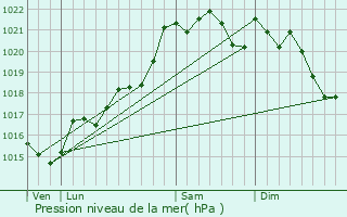 Graphe de la pression atmosphrique prvue pour Cbazat