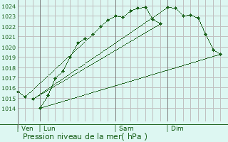 Graphe de la pression atmosphrique prvue pour Montgeron