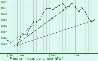 Graphe de la pression atmosphrique prvue pour Arleuf