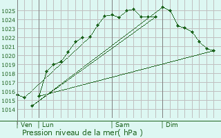 Graphe de la pression atmosphrique prvue pour Ellecourt