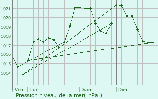 Graphe de la pression atmosphrique prvue pour Le Bousquet