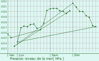 Graphe de la pression atmosphrique prvue pour Aumont-Aubrac